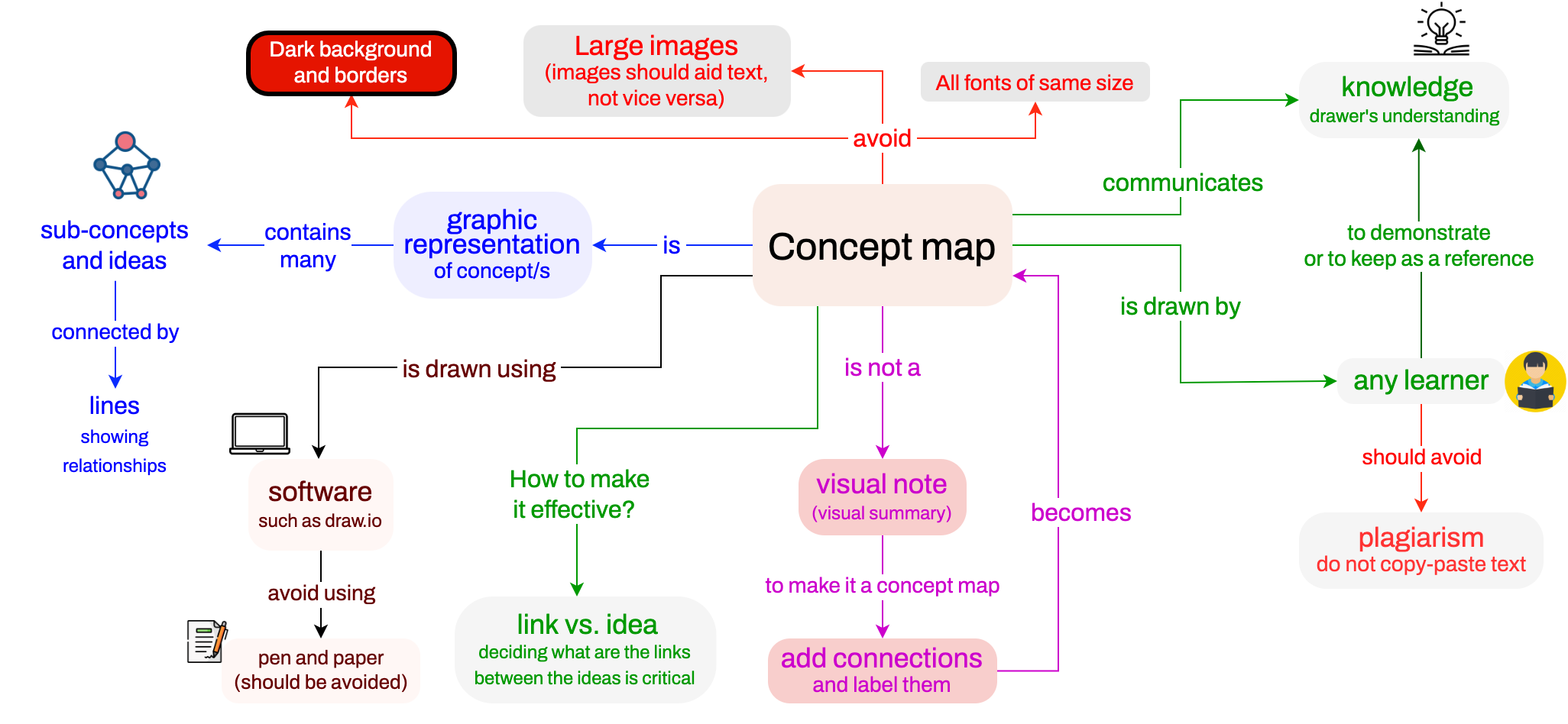 How To Draw An Effective Concept Map Badriadhikari Github Io