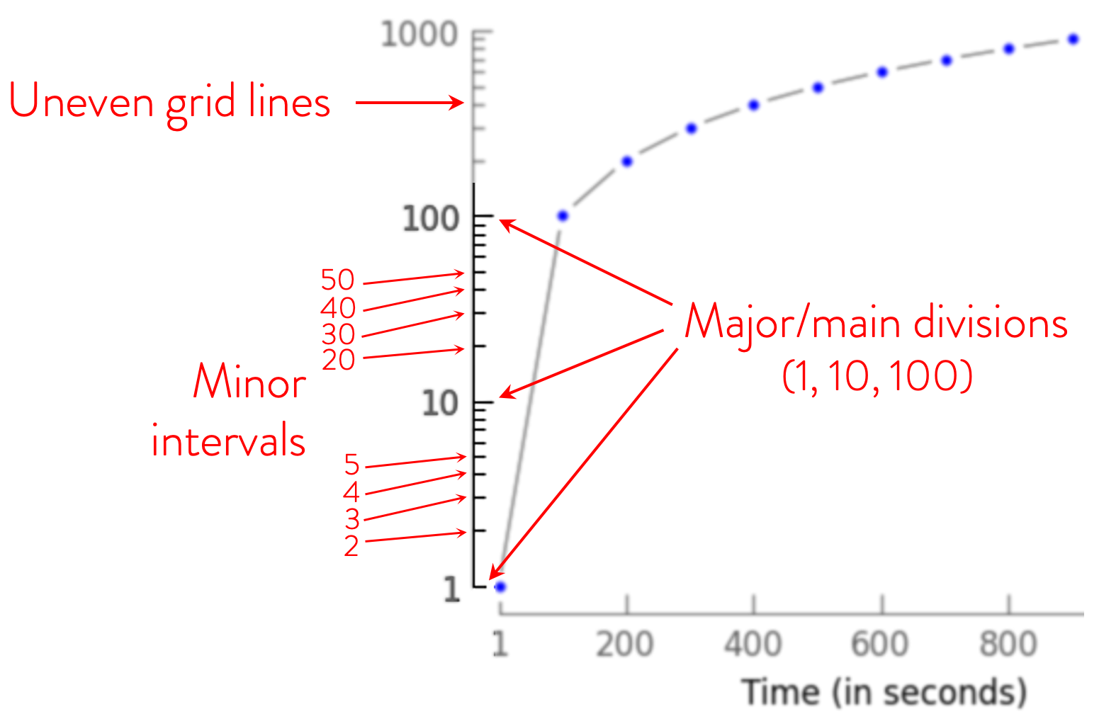 logarithmic scale graph